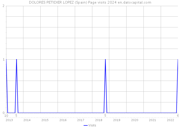 DOLORES PETIDIER LOPEZ (Spain) Page visits 2024 