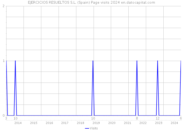 EJERCICIOS RESUELTOS S.L. (Spain) Page visits 2024 