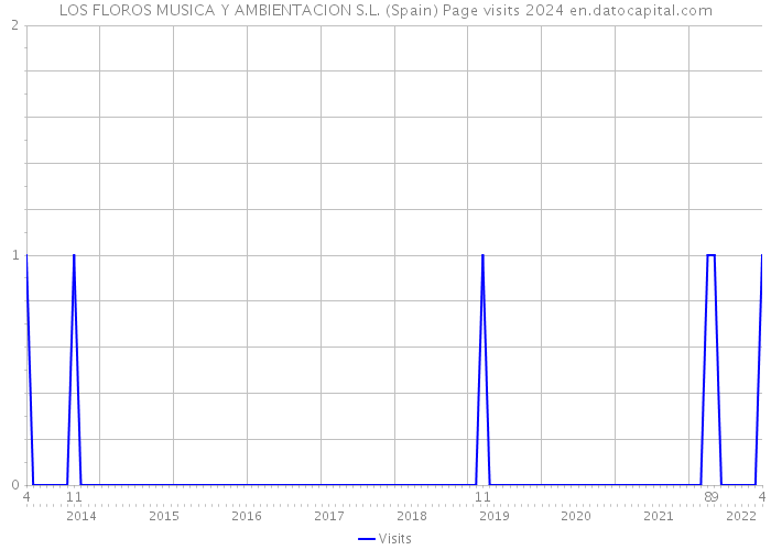 LOS FLOROS MUSICA Y AMBIENTACION S.L. (Spain) Page visits 2024 