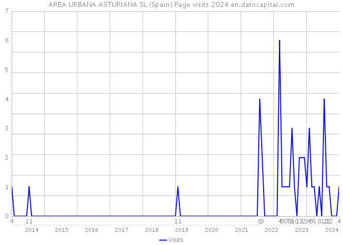 AREA URBANA ASTURIANA SL (Spain) Page visits 2024 