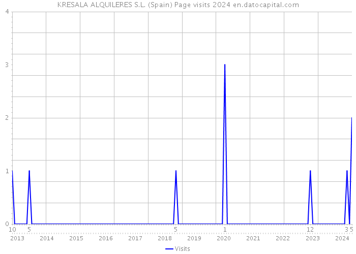 KRESALA ALQUILERES S.L. (Spain) Page visits 2024 