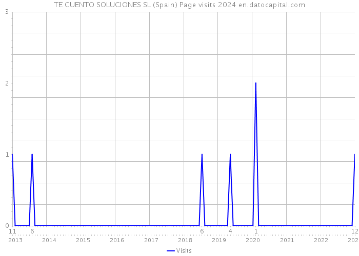 TE CUENTO SOLUCIONES SL (Spain) Page visits 2024 