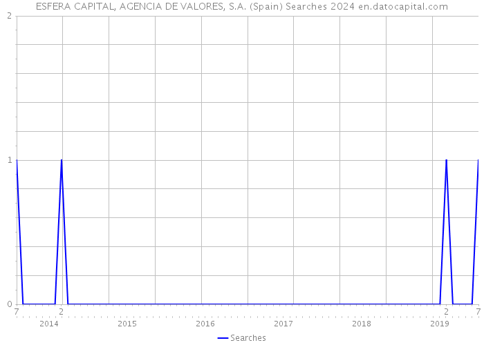 ESFERA CAPITAL, AGENCIA DE VALORES, S.A. (Spain) Searches 2024 