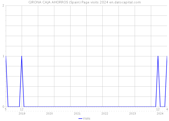GIRONA CAJA AHORROS (Spain) Page visits 2024 