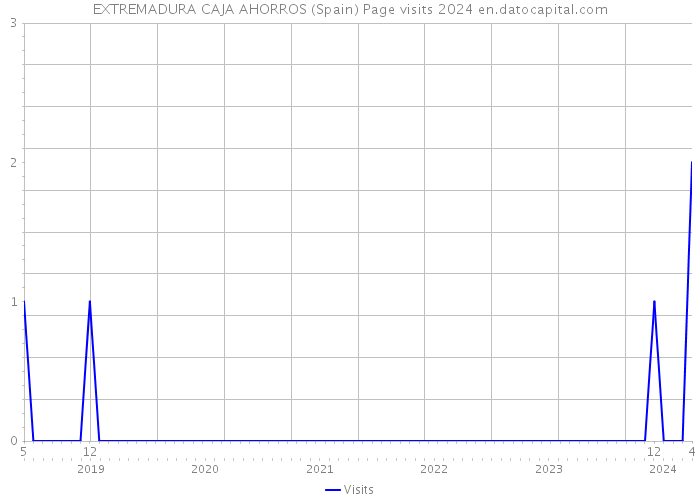 EXTREMADURA CAJA AHORROS (Spain) Page visits 2024 