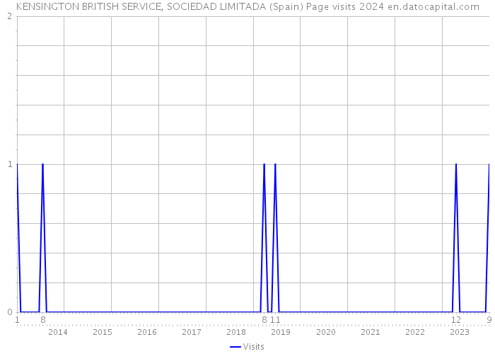 KENSINGTON BRITISH SERVICE, SOCIEDAD LIMITADA (Spain) Page visits 2024 