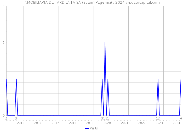 INMOBILIARIA DE TARDIENTA SA (Spain) Page visits 2024 
