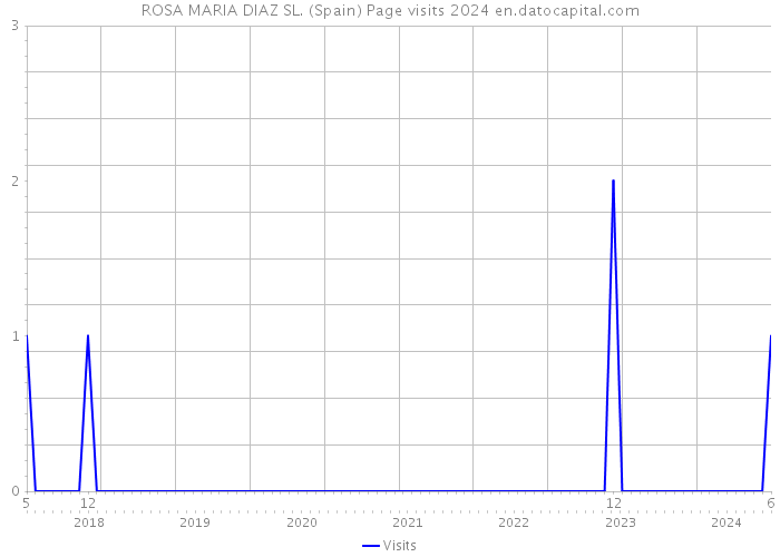 ROSA MARIA DIAZ SL. (Spain) Page visits 2024 