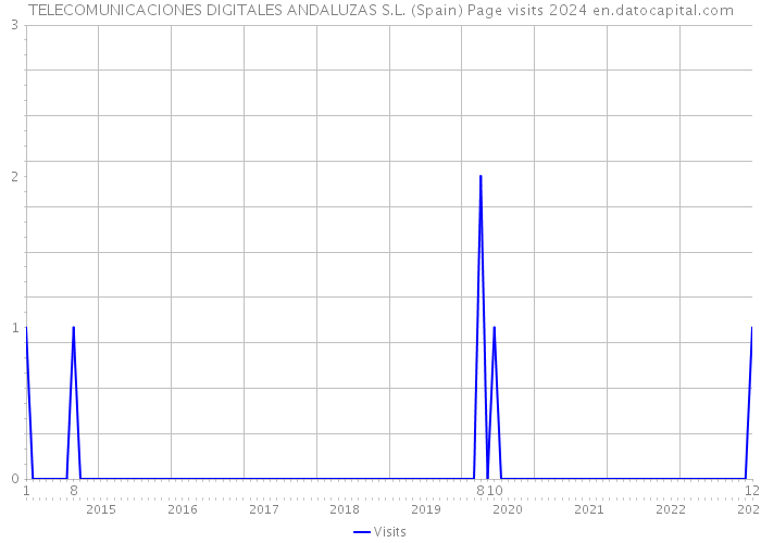 TELECOMUNICACIONES DIGITALES ANDALUZAS S.L. (Spain) Page visits 2024 