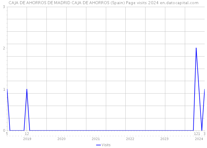CAJA DE AHORROS DE MADRID CAJA DE AHORROS (Spain) Page visits 2024 