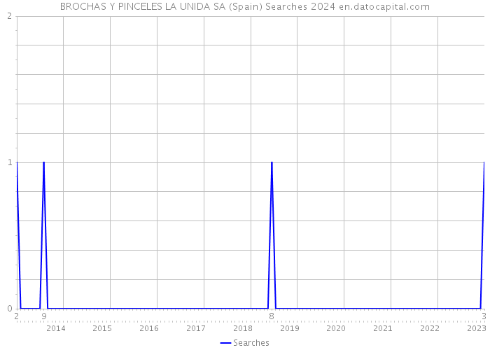 BROCHAS Y PINCELES LA UNIDA SA (Spain) Searches 2024 