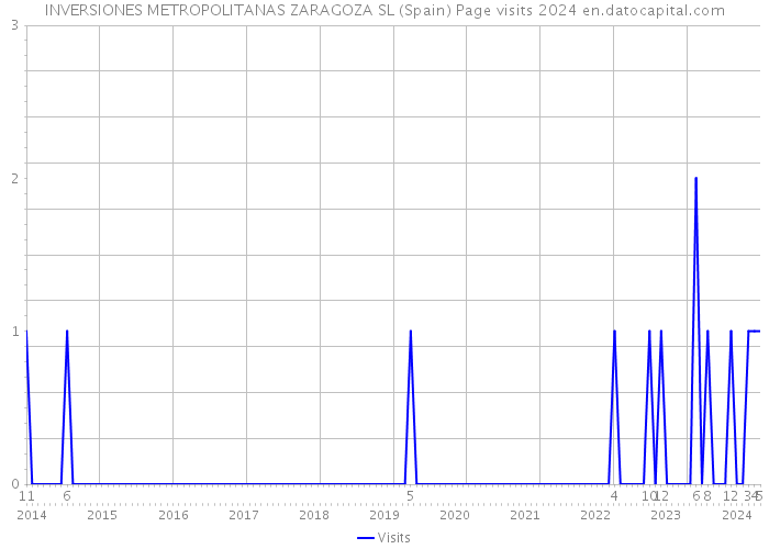 INVERSIONES METROPOLITANAS ZARAGOZA SL (Spain) Page visits 2024 