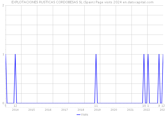 EXPLOTACIONES RUSTICAS CORDOBESAS SL (Spain) Page visits 2024 