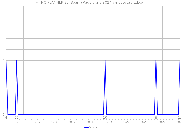 MTNG PLANNER SL (Spain) Page visits 2024 