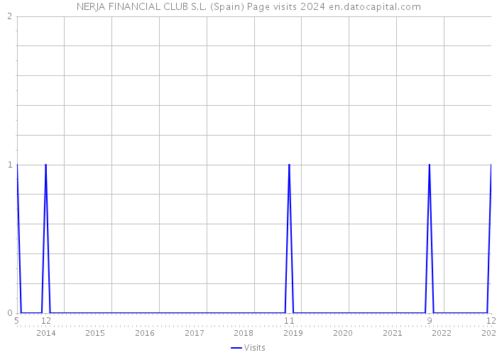 NERJA FINANCIAL CLUB S.L. (Spain) Page visits 2024 