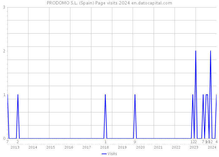 PRODOMO S.L. (Spain) Page visits 2024 