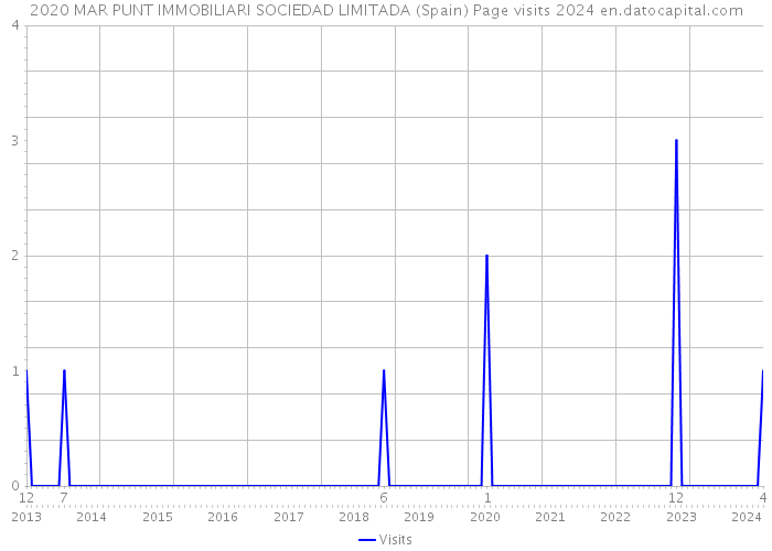 2020 MAR PUNT IMMOBILIARI SOCIEDAD LIMITADA (Spain) Page visits 2024 