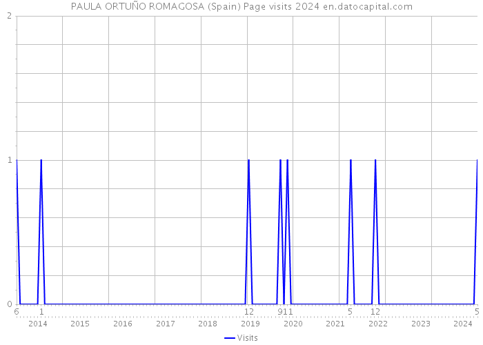 PAULA ORTUÑO ROMAGOSA (Spain) Page visits 2024 