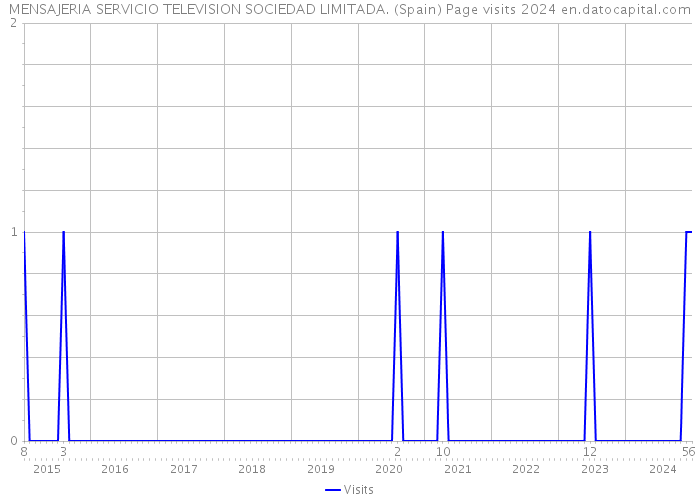 MENSAJERIA SERVICIO TELEVISION SOCIEDAD LIMITADA. (Spain) Page visits 2024 