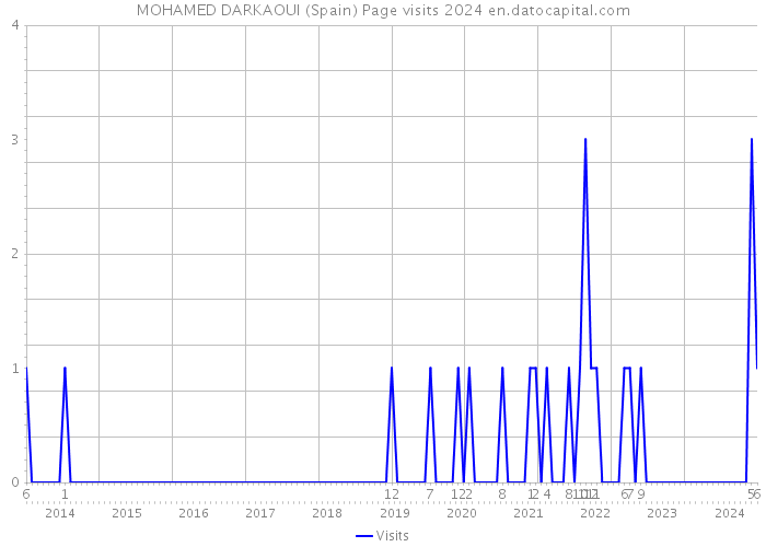 MOHAMED DARKAOUI (Spain) Page visits 2024 
