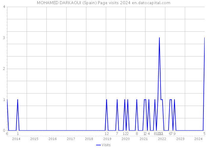 MOHAMED DARKAOUI (Spain) Page visits 2024 