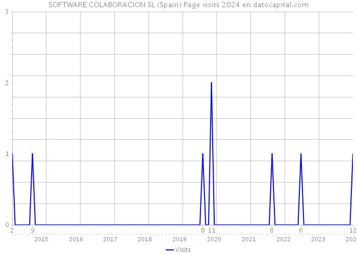 SOFTWARE COLABORACION SL (Spain) Page visits 2024 