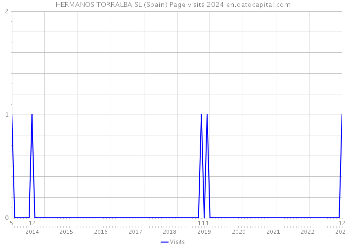 HERMANOS TORRALBA SL (Spain) Page visits 2024 