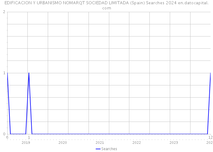 EDIFICACION Y URBANISMO NOMARQT SOCIEDAD LIMITADA (Spain) Searches 2024 