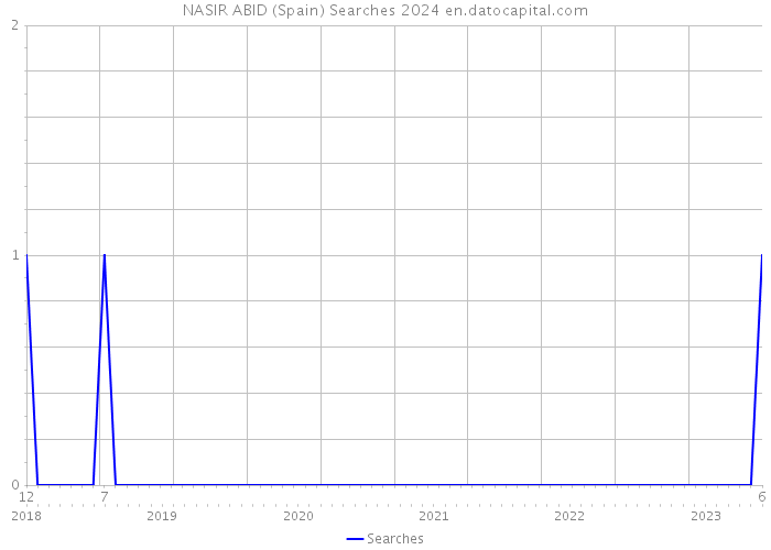 NASIR ABID (Spain) Searches 2024 