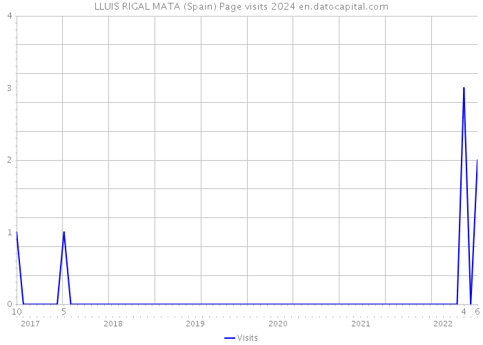 LLUIS RIGAL MATA (Spain) Page visits 2024 