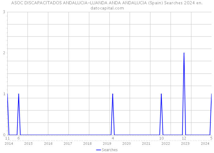 ASOC DISCAPACITADOS ANDALUCIA-LUANDA ANDA ANDALUCIA (Spain) Searches 2024 