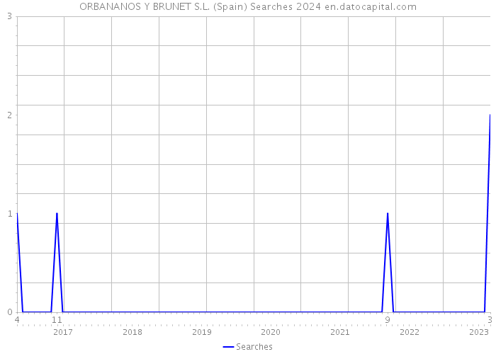 ORBANANOS Y BRUNET S.L. (Spain) Searches 2024 