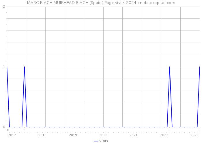 MARC RIACH MUIRHEAD RIACH (Spain) Page visits 2024 
