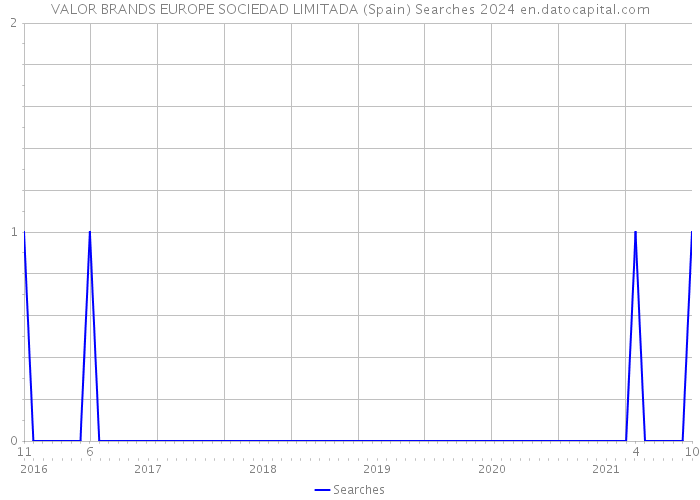 VALOR BRANDS EUROPE SOCIEDAD LIMITADA (Spain) Searches 2024 