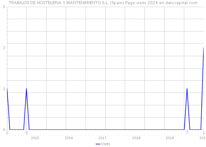 TRABAJOS DE HOSTELERIA Y MANTENIMIENTO S.L. (Spain) Page visits 2024 