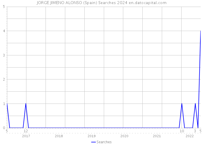 JORGE JIMENO ALONSO (Spain) Searches 2024 
