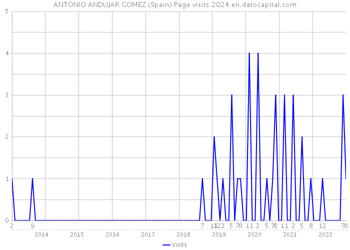 ANTONIO ANDUJAR GOMEZ (Spain) Page visits 2024 