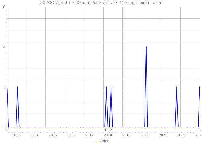 GORGORNIA 49 SL (Spain) Page visits 2024 