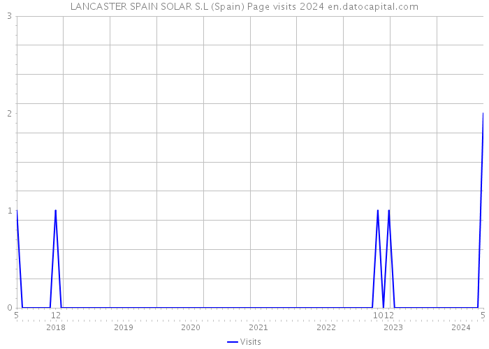 LANCASTER SPAIN SOLAR S.L (Spain) Page visits 2024 