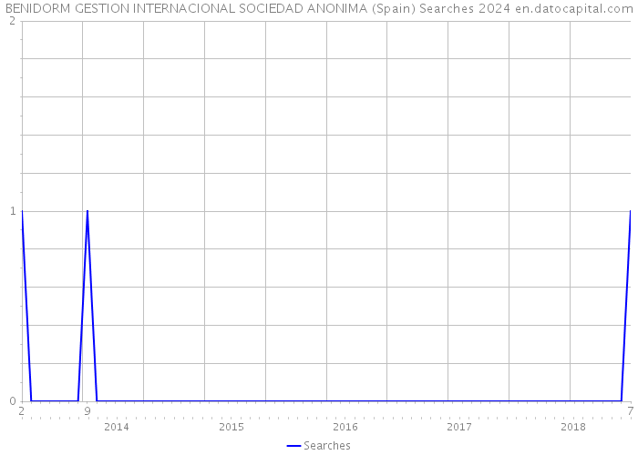 BENIDORM GESTION INTERNACIONAL SOCIEDAD ANONIMA (Spain) Searches 2024 