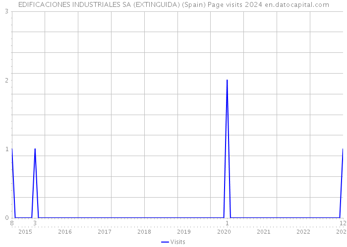 EDIFICACIONES INDUSTRIALES SA (EXTINGUIDA) (Spain) Page visits 2024 