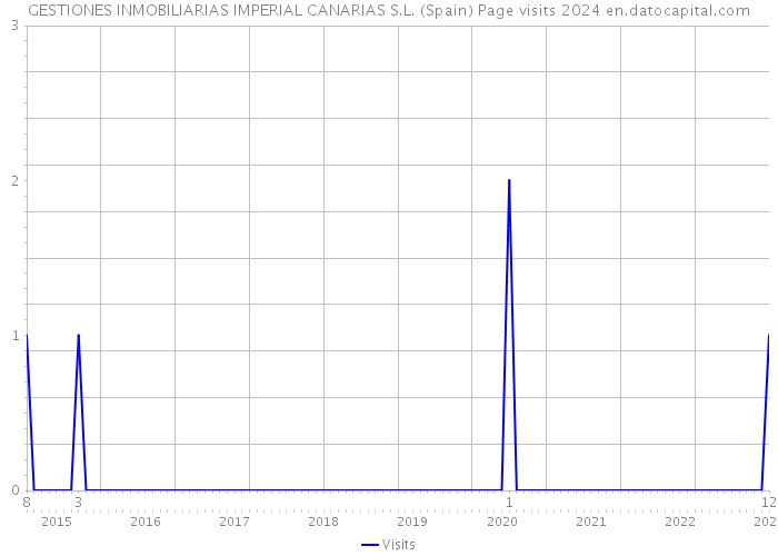 GESTIONES INMOBILIARIAS IMPERIAL CANARIAS S.L. (Spain) Page visits 2024 