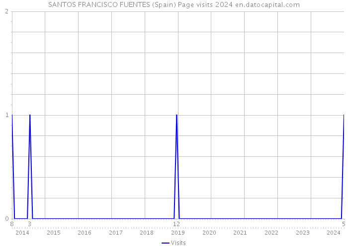 SANTOS FRANCISCO FUENTES (Spain) Page visits 2024 