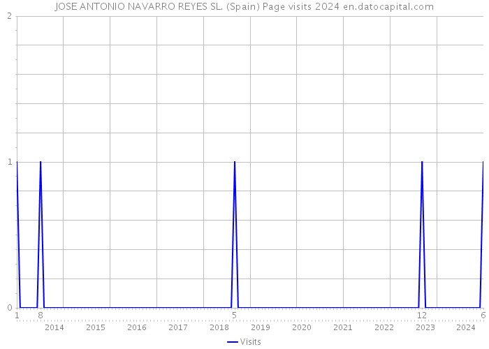 JOSE ANTONIO NAVARRO REYES SL. (Spain) Page visits 2024 