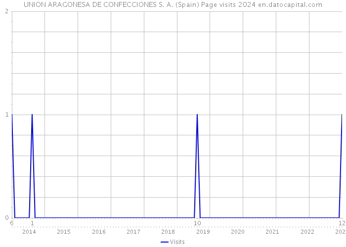 UNION ARAGONESA DE CONFECCIONES S. A. (Spain) Page visits 2024 