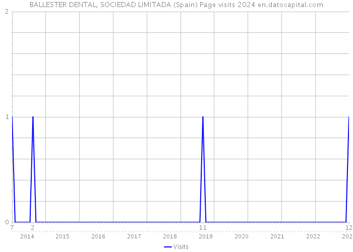 BALLESTER DENTAL, SOCIEDAD LIMITADA (Spain) Page visits 2024 
