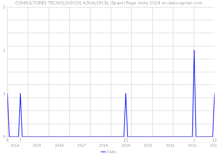 CONSULTORES TECNOLOGICOS AZKALON SL (Spain) Page visits 2024 