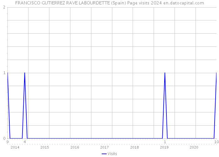 FRANCISCO GUTIERREZ RAVE LABOURDETTE (Spain) Page visits 2024 