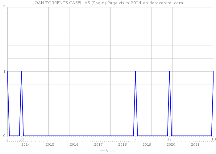 JOAN TORRENTS CASELLAS (Spain) Page visits 2024 