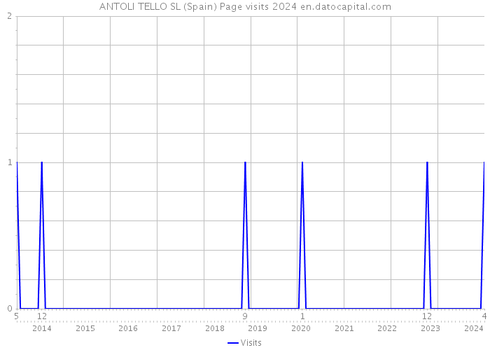 ANTOLI TELLO SL (Spain) Page visits 2024 